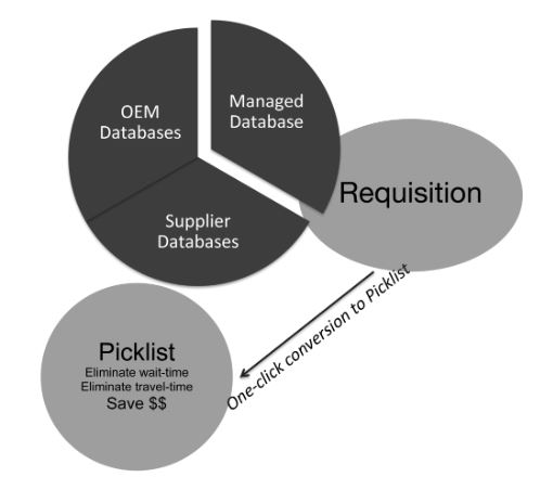 Figure 1. Technicians can view critical spares and storeroom inventories across the entire enterprise.